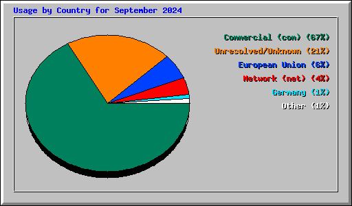 Usage by Country for September 2024