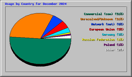 Usage by Country for December 2024