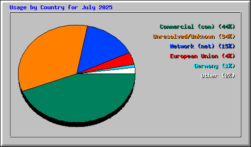 Usage by Country for July 2025