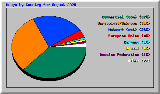 Usage by Country for August 2025