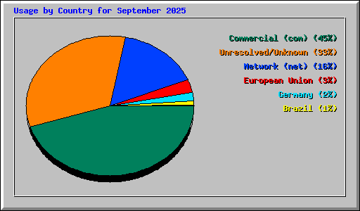 Usage by Country for September 2025