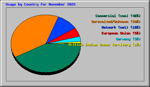 Usage by Country for November 2025