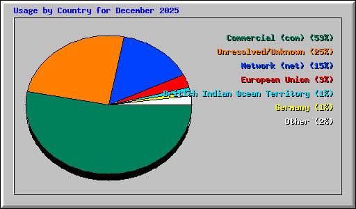 Usage by Country for December 2025