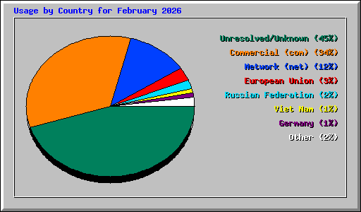 Usage by Country for February 2026