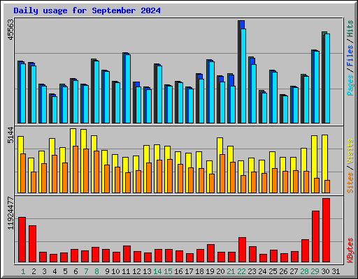 Daily usage for September 2024