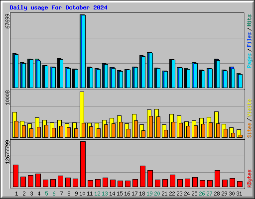 Daily usage for October 2024
