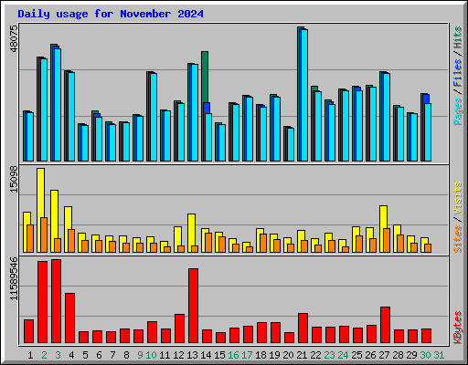 Daily usage for November 2024