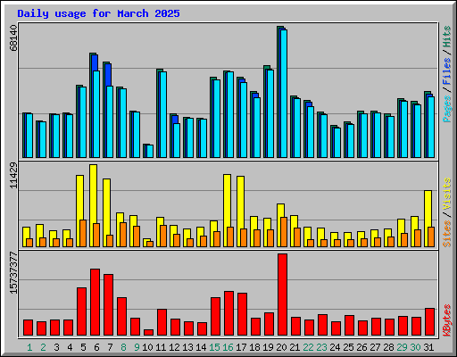 Daily usage for March 2025