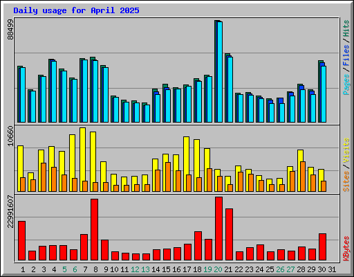 Daily usage for April 2025