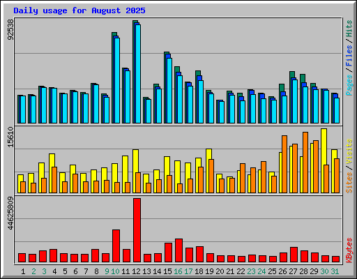 Daily usage for August 2025