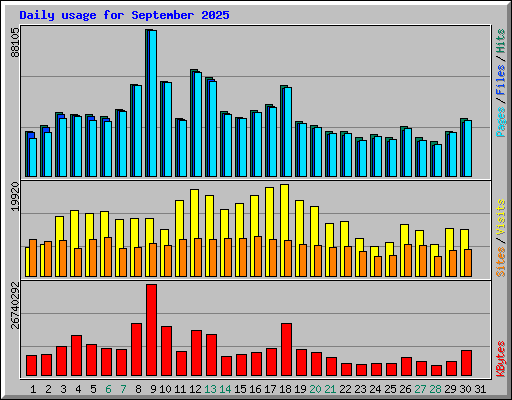 Daily usage for September 2025