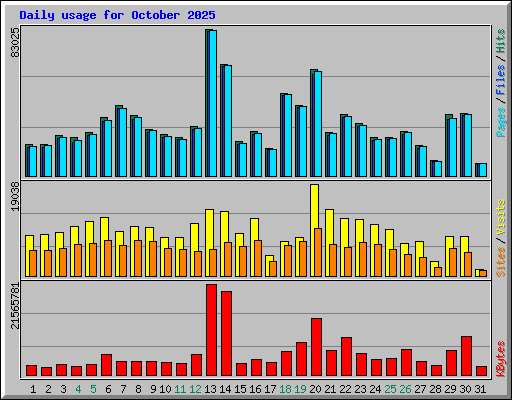Daily usage for October 2025