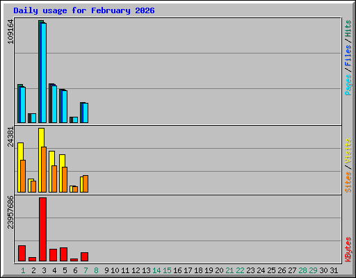 Daily usage for February 2026