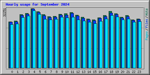 Hourly usage for September 2024