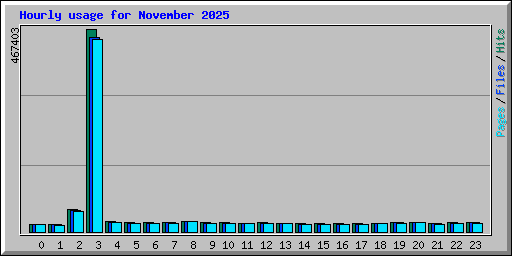 Hourly usage for November 2025