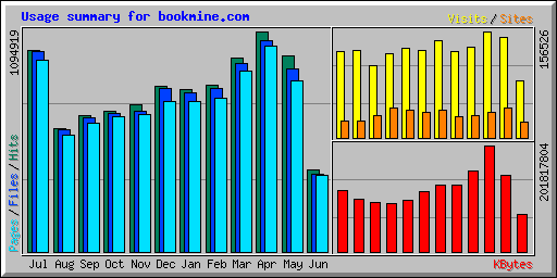 Usage summary for bookmine.com