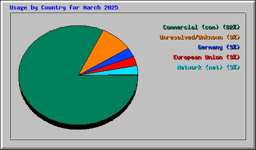 Usage by Country for March 2025