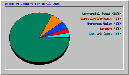 Usage by Country for April 2025