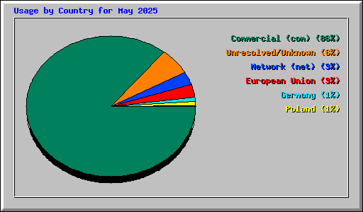 Usage by Country for May 2025