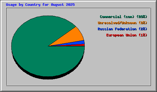Usage by Country for August 2025