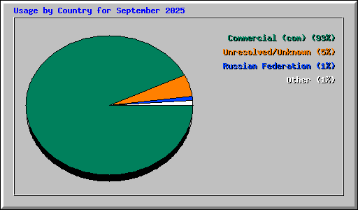 Usage by Country for September 2025