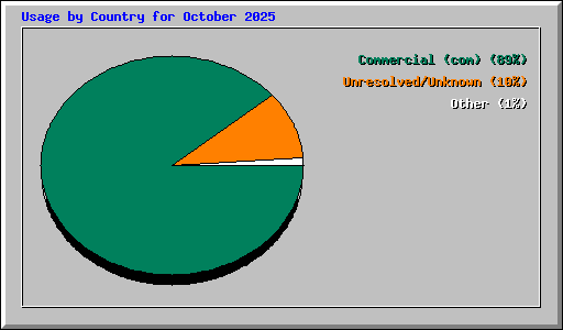 Usage by Country for October 2025