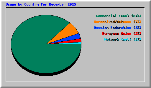 Usage by Country for December 2025
