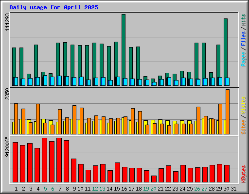Daily usage for April 2025