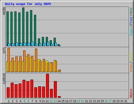 Daily usage for July 2025