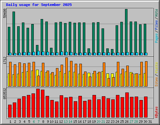 Daily usage for September 2025