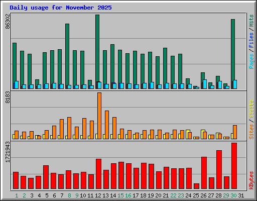 Daily usage for November 2025