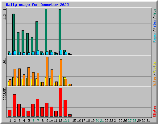 Daily usage for December 2025