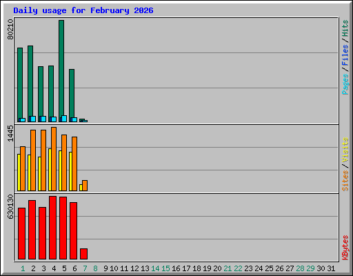 Daily usage for February 2026