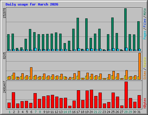 Daily usage for March 2026