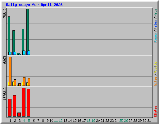 Daily usage for April 2026