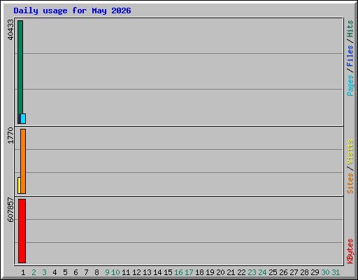 Daily usage for May 2026