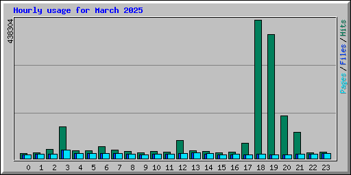 Hourly usage for March 2025