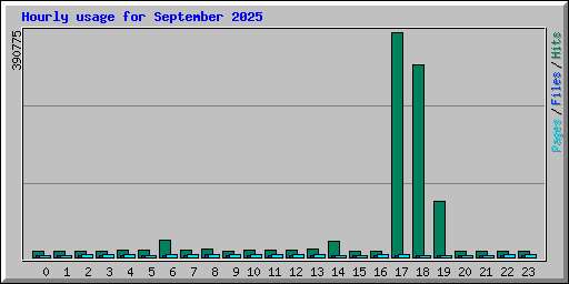 Hourly usage for September 2025