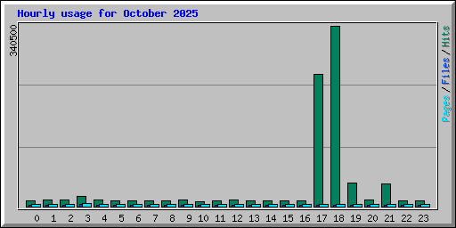 Hourly usage for October 2025
