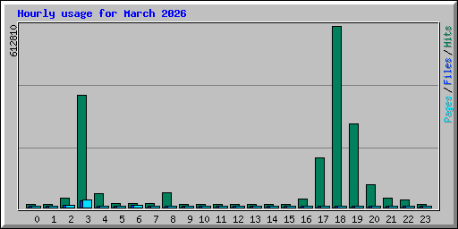 Hourly usage for March 2026