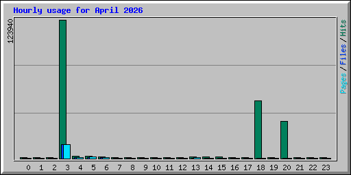 Hourly usage for April 2026
